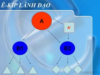 Ê-KÍP LÃNH ĐẠO

          A
                 A’




    B1           B2
 