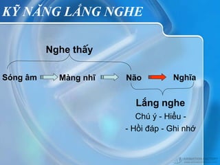 KỸ NĂNG LẮNG NGHE

          Nghe thÊy

Sãng ©m     Mµng nhÜ   N·o         NghÜa


                         L¾ng nghe
                          Chú ý - Hiểu -
                       - Hồi đáp - Ghi nhớ
 