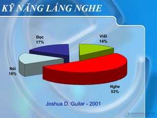 KỸ NĂNG LẮNG NGHE

       §äc                         ViÕt
       17%                         14%




 Nãi
 16%


                                          Nghe
                                          53%


             Joshua D. Guilar - 2001
 