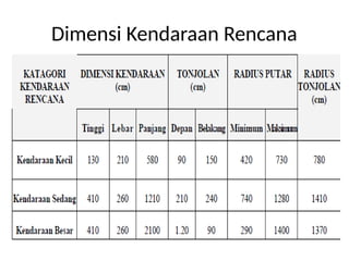 Dimensi Kendaraan Rencana
 