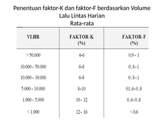 Penentuan faktor-K dan faktor-F berdasarkan Volume
Lalu Lintas Harian
Rata-rata
 