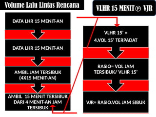 Volume Lalu Lintas Rencana VLHR 15 MENIT VJR
AMBIL 15 MENIT TERSIBUK
DARI 4 MENIT-AN JAM
TERSIBUK
AMBIL JAM TERSIBUK
(4X15 MENIT-AN)
DATA LHR 15 MENIT-AN
DATA LHR 15 MENIT-AN
VJR= RASIO.VOL JAM SIBUK
RASIO= VOL JAM
TERSIBUK/ VLHR 15’
VLHR 15’ =
4.VOL 15’ TERPADAT
 