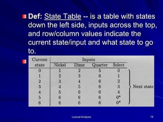 Lexical Analysis 19
Def: State Table -- is a table with states
down the left side, inputs across the top,
and row/column values indicate the
current state/input and what state to go
to.
 