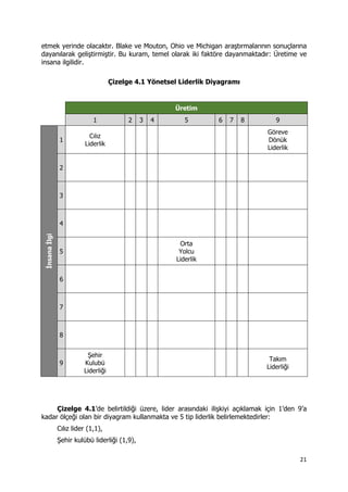 21 
 
etmek yerinde olacaktır. Blake ve Mouton, Ohio ve Michigan araştırmalarının sonuçlarına
dayanılarak geliştirmiştir. Bu kuram, temel olarak iki faktöre dayanmaktadır: Üretime ve
insana ilgilidir.
Çizelge 4.1 Yönetsel Liderlik Diyagramı
Üretim
1 2 3 4 5 6 7 8 9
İnsanaİlgi
1
Cılız
Liderlik
Göreve
Dönük
Liderlik
2
3
4
5
Orta
Yolcu
Liderlik
6
7
8
9
Şehir
Kulubü
Liderliği
Takım
Liderliği
Çizelge 4.1’de belirtildiği üzere, lider arasındaki ilişkiyi açıklamak için 1’den 9’a
kadar ölçeği olan bir diyagram kullanmakta ve 5 tip liderlik belirlemektedirler:
Cılız lider (1,1),
Şehir kulübü liderliği (1,9),
 