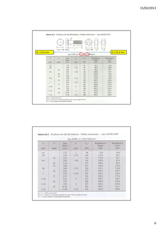 15/02/2013
6
d > 25,4 mm d ≤ 25,4 mm
 