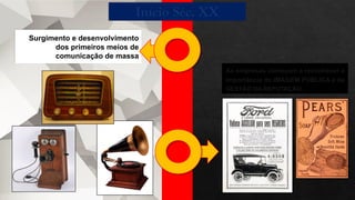 Surgimento e desenvolvimento
dos primeiros meios de
comunicação de massa
As empresas começam a reconhecer a
importância da IMAGEM PÚBLICA e da
GESTÃO DA REPUTAÇÃO
Início Séc. XX
 