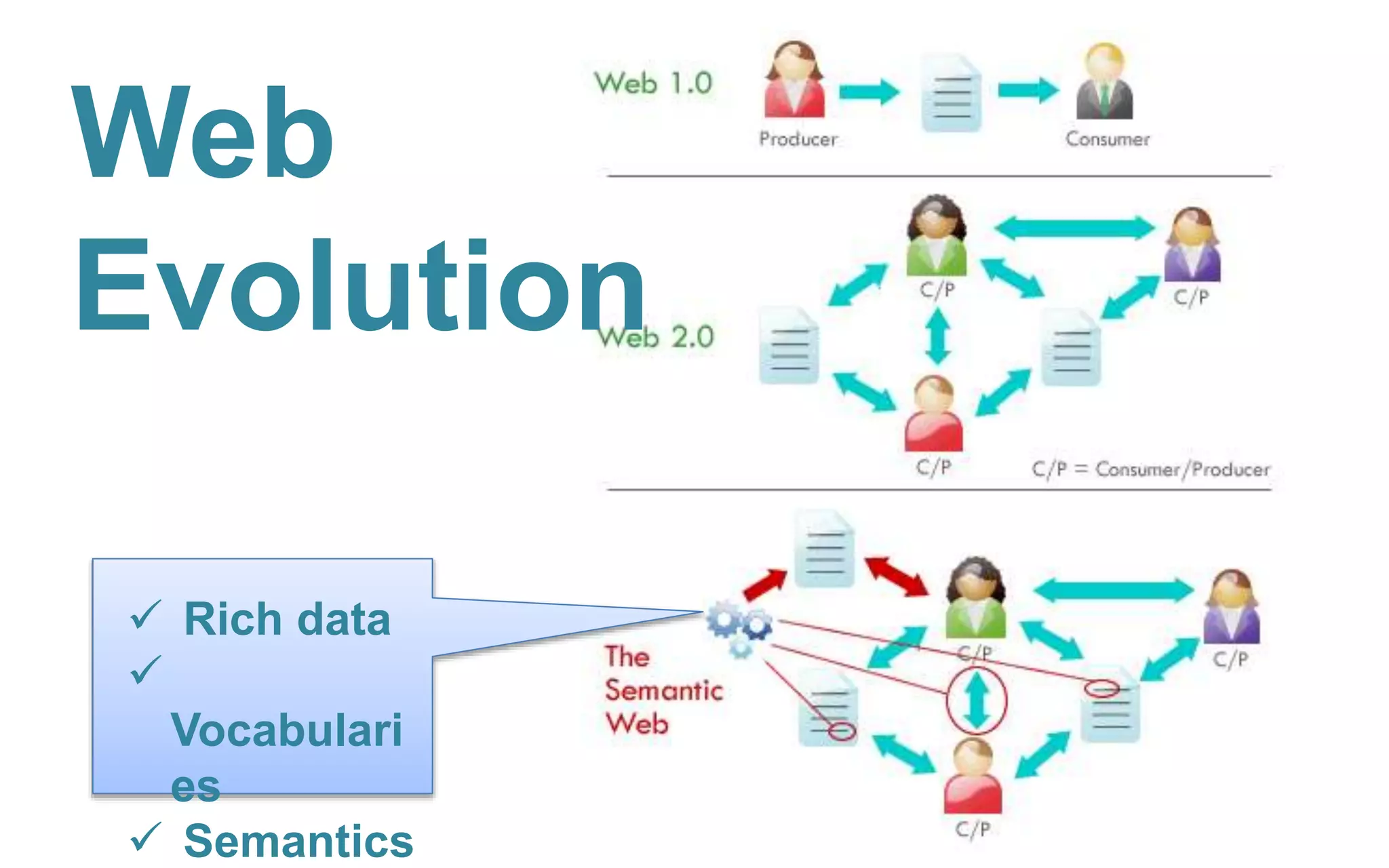 Web
Evolution
 Rich data

Vocabulari
es
 Semantics
 