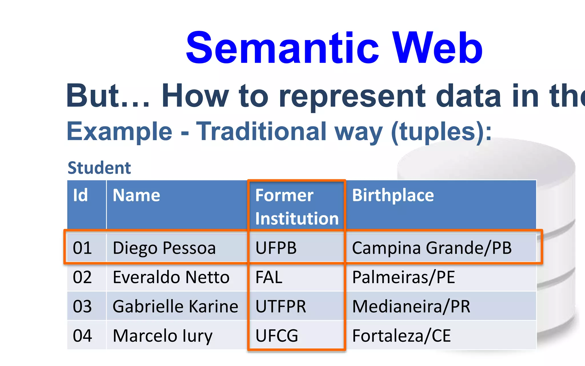 Semantic Web
But… How to represent data in the
Example - Traditional way (tuples):
Id Name Former
Institution
Birthplace
01 Diego Pessoa UFPB Campina Grande/PB
02 Everaldo Netto FAL Palmeiras/PE
03 Gabrielle Karine UTFPR Medianeira/PR
04 Marcelo Iury UFCG Fortaleza/CE
Student
 