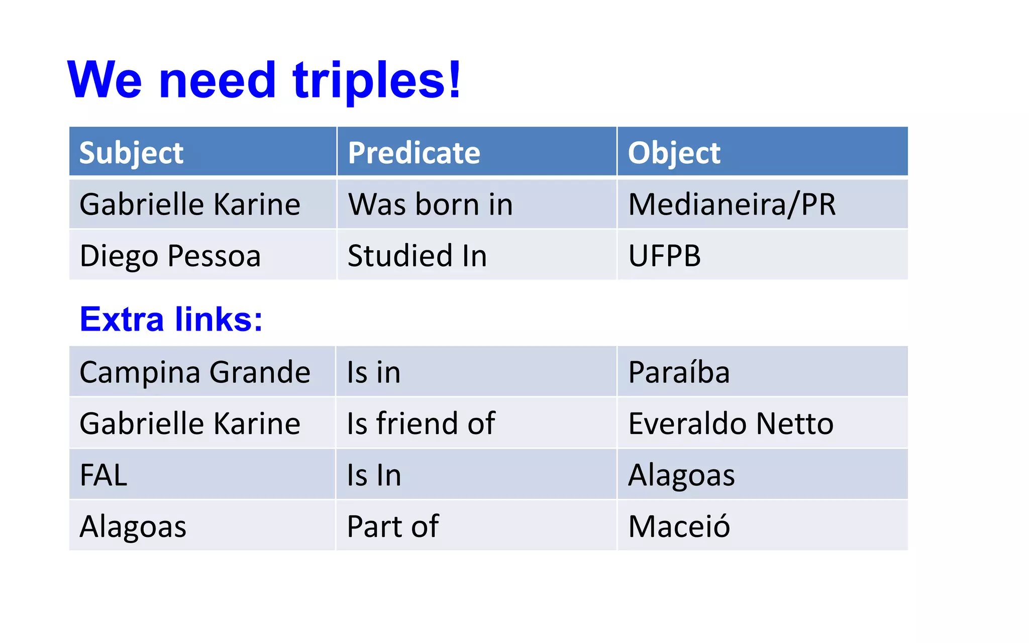 We need triples!
Subject Predicate Object
Gabrielle Karine Was born in Medianeira/PR
Diego Pessoa Studied In UFPB
Campina Grande Is in Paraíba
Gabrielle Karine Is friend of Everaldo Netto
FAL Is In Alagoas
Alagoas Part of Maceió
Extra links:
 