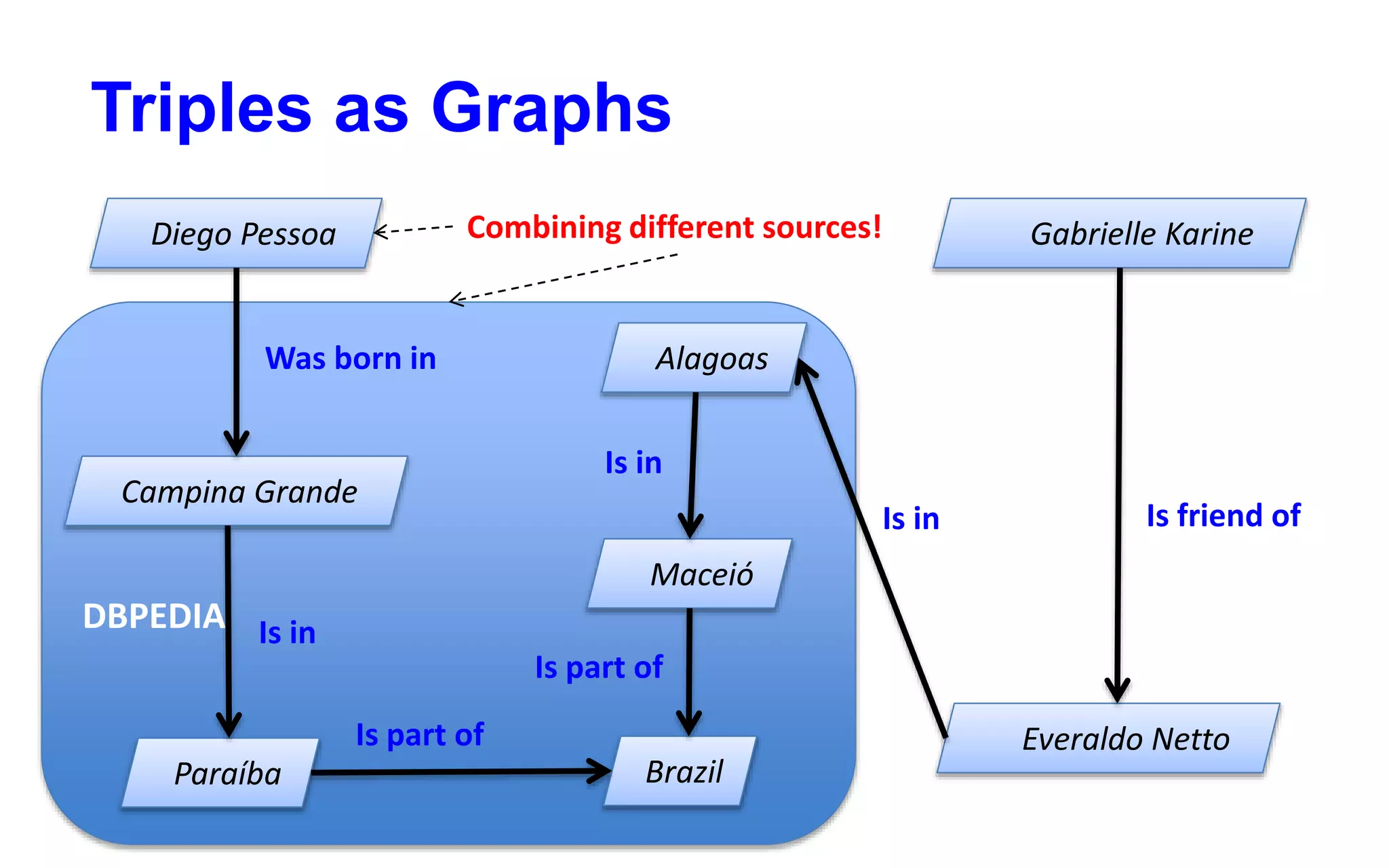 DBPEDIA
Triples as Graphs
Diego Pessoa
Campina Grande
Paraíba Brazil
Gabrielle Karine
Everaldo Netto
Alagoas
Maceió
Was born in
Is in
Is part of
Is part of
Is in
Is in Is friend of
Combining different sources!
 