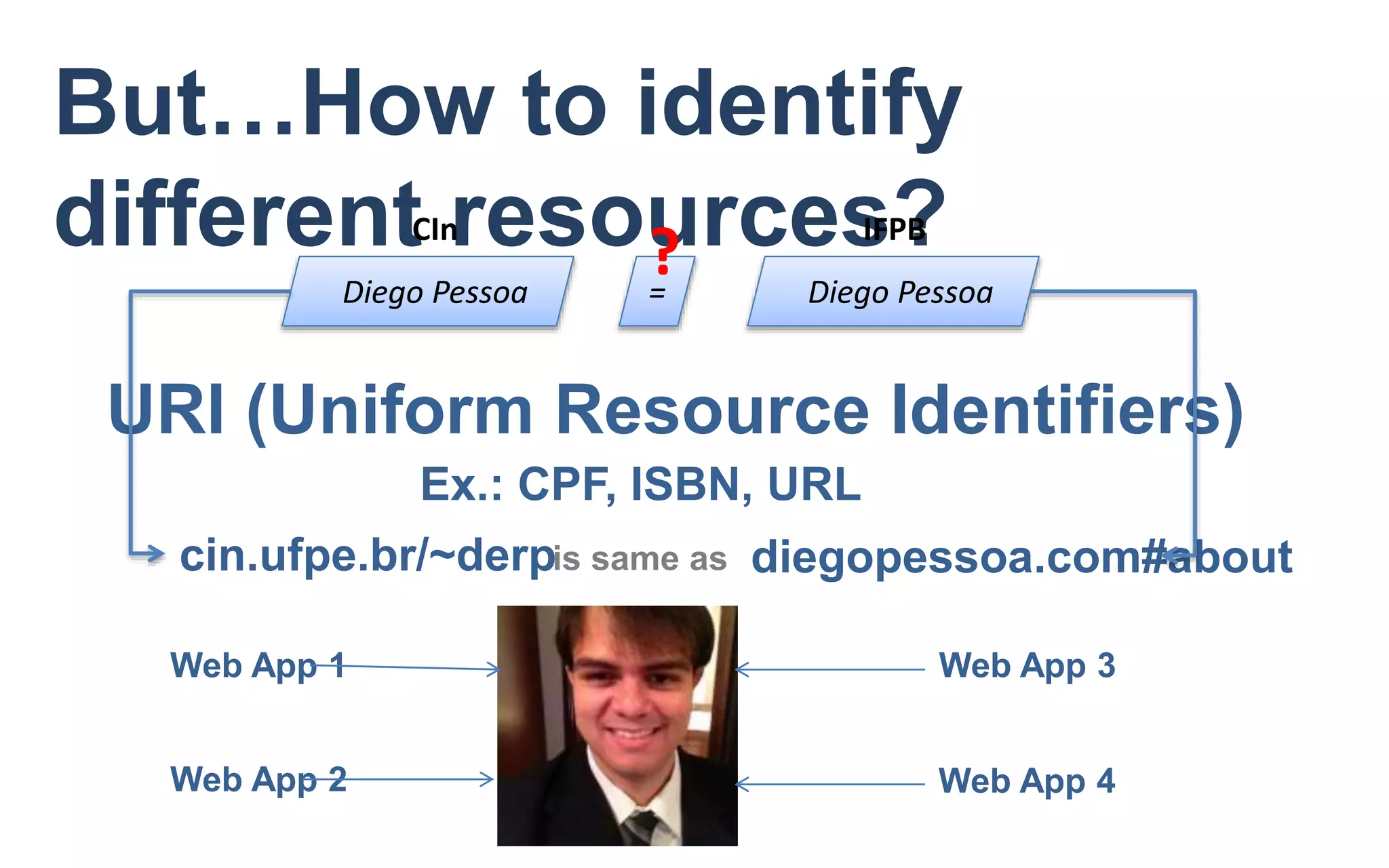 But…How to identify
different resources?
Diego Pessoa Diego Pessoa=
?CIn IFPB
URI (Uniform Resource Identifiers)
Ex.: CPF, ISBN, URL
cin.ufpe.br/~derp diegopessoa.com#about
Web App 1
Web App 2
Web App 3
Web App 4
is same as
 