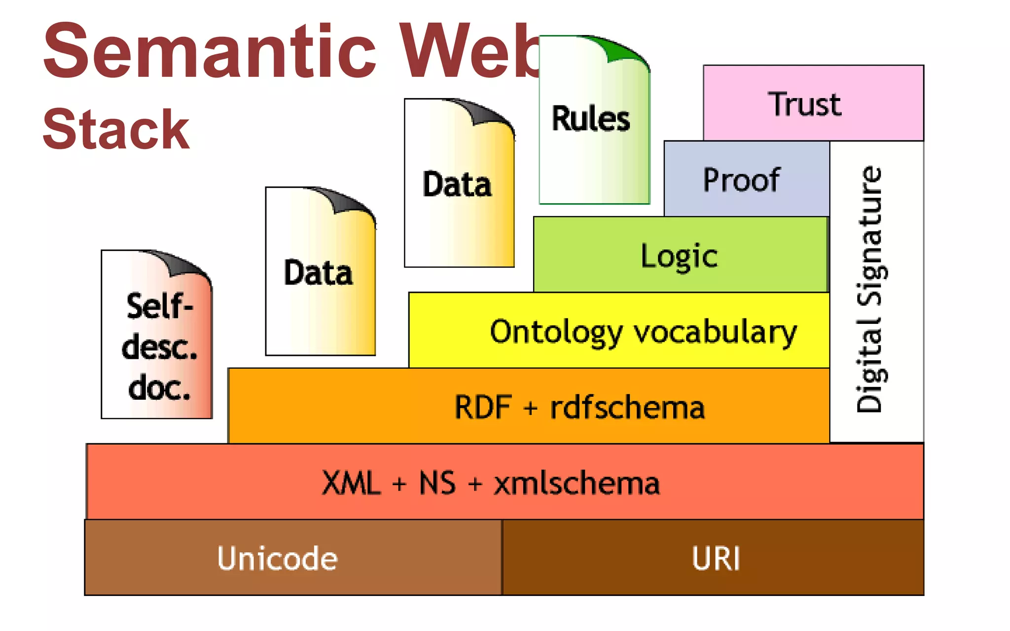 Semantic Web
Stack
 