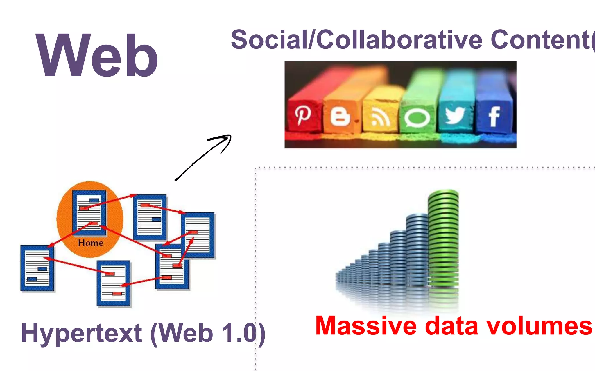 Web
Hypertext (Web 1.0)
Social/Collaborative Content(
Massive data volumes
 