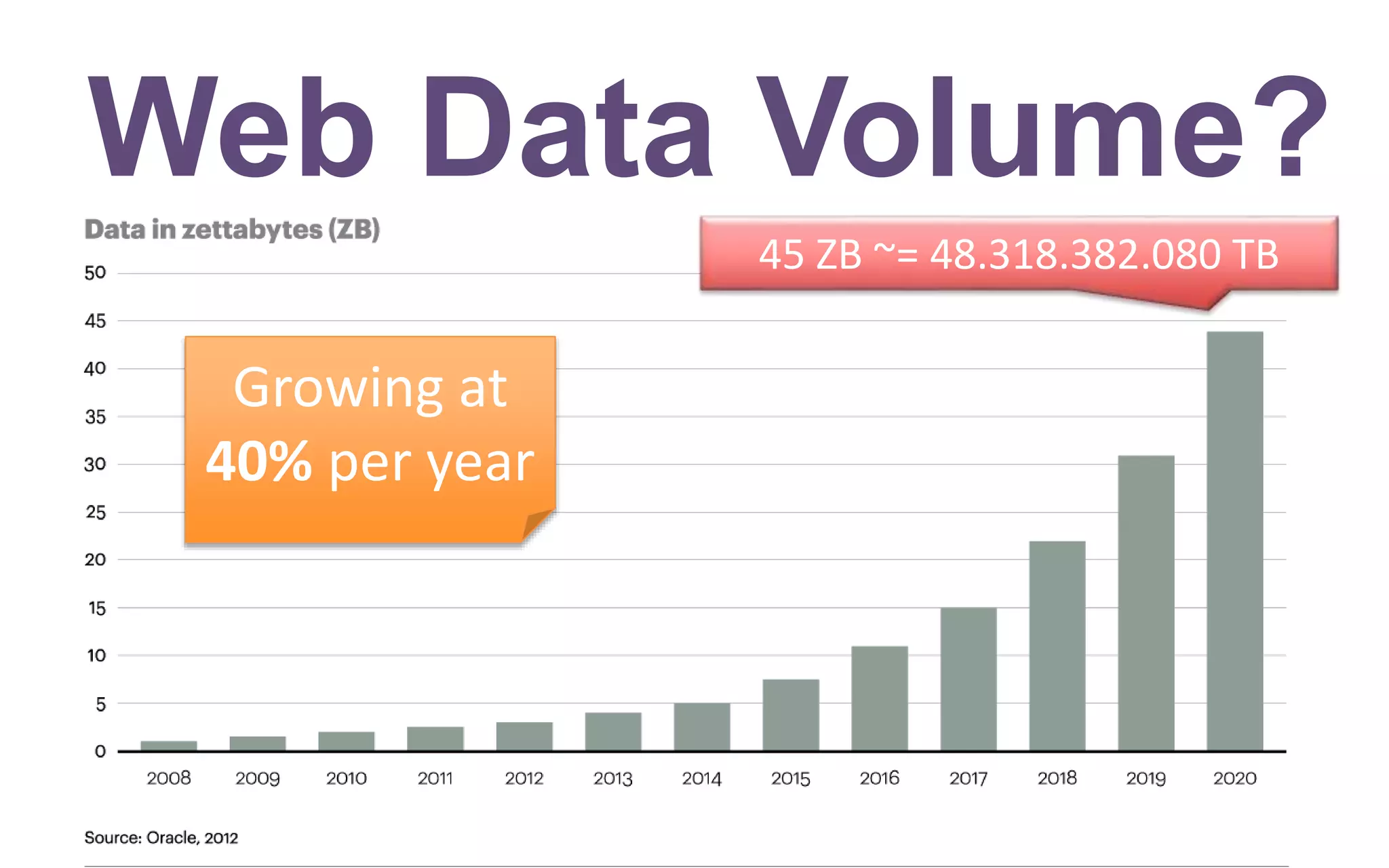 Web Data Volume?
Growing at
40% per year
45 ZB ~= 48.318.382.080 TB
 