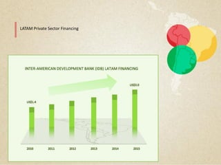 LATAM Private Sector Financing
 