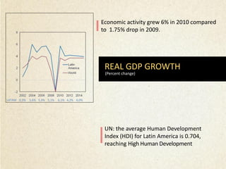 Economic activity grew 6% in 2010 compared
                                               to 1.75% drop in 2009.




                                                REAL GDP GROWTH
                                                (Percent change)




LATAM 0,3%   5,6% 5,3% 5,1%   6,1% 4,2% 4,0%




                                                UN: the average Human Development
                                                Index (HDI) for Latin America is 0.704,
                                                reaching High Human Development
 