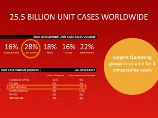 25.5 BILLION UNIT CASES WORLDWIDE

                            2010 WORLDWIDE UNIT CASE SALES VOLUME


  16% 28% 18% 16% 22%
 Eurasia & Africa   Latin America   Pacific               Europe        North America

                                                                                              Largest Operating
                                                                                            group in volume for 4
UNIT CASE VOLUME GROWTH                                            ALL BEVERAGES              consecutive years
                                    2010 vs 2009 growth     5-year compound annual growth

       Eurasia & Africa                   12%                           9%
       Europe                             0%                            3%
       Latin America                      5%                            7%
       North America                      2%                            (1%)
       Pacific                            6%                            6%
       Worldwide                          5%                            4%
 