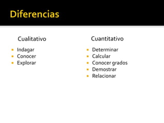 DiferenciasCuantitativoCualitativoIndagarConocerExplorarDeterminarCalcularConocer gradosDemostrarRelacionar