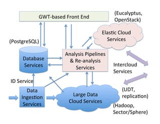 (Eucalyptus,	
  
                    GWT-­‐based	
  Front	
  End	
  
                                                                   OpenStack)	
  

                                                            Elas+c	
  Cloud	
  
(PostgreSQL)	
                                                Services	
  

                                   Analysis	
  Pipelines	
  
        Database	
                   &	
  Re-­‐analysis	
  
        Services	
                                                 Intercloud	
  
                                          Services	
  
                                                                   Services	
  
ID	
  Service	
  
         Data	
                                                         (UDT,	
  
       Inges+on	
                       Large	
  Data	
  	
             replica+on)	
  
                                      Cloud	
  Services	
  
        Services	
                                                 (Hadoop,	
  
                                                                   Sector/Sphere)	
  
 