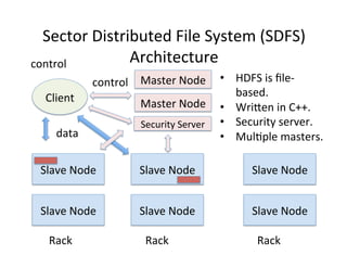 Sector	
  Distributed	
  File	
  System	
  (SDFS)	
  	
  
control	
         Architecture	
  
              control	
   Master	
  Node	
   •  HDFS	
  is	
  ﬁle-­‐
   Client	
                                         based.	
  
                          Master	
  Node	
   •  WriCen	
  in	
  C++.	
  
                          Security	
  Server	
   •  Security	
  server.	
  
     data	
                                      •  Mul+ple	
  masters.	
  

  Slave	
  Node	
          Slave	
  Node	
              Slave	
  Node	
  


  Slave	
  Node	
          Slave	
  Node	
              Slave	
  Node	
  

    Rack	
                  Rack	
                       Rack	
  
 