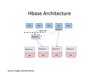 Hbase	
  Architecture	
  
                            Client	
                Client	
                Client	
                 Client	
        Client	
  


                                                                                                Java	
  Client	
  
                                                           REST API


                                         HBaseMaster	
  




                       HRegionServer	
                HRegionServer	
  
                                                     HRegionServer	
                     HRegionServer	
             HRegionServer	
  




                              Disk	
                             Disk	
                         Disk	
                        Disk	
  




Source:	
  Raghu	
  Ramakrishnan	
  
 