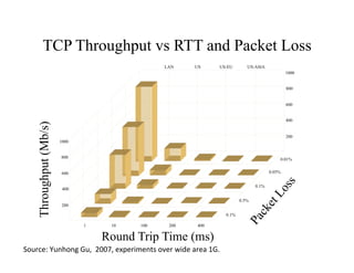 TCP Throughput vs RTT and Packet Loss
                                                              LAN           US         US-EU         US-ASIA
                                                                                                                        1000


                                                                                                                        800


                                                                                                                        600


                                                                                                                        400
      Throughput (Mb/s)




                                                                                                                        200
                          1000


                          800                                                                                       0.01%


                           600                                                                                  0.05%


                                                                                                         0.1%
                           400

                                                                                                  0.5%
                           200

                                                                                           0.1%

                                 1     10           100         200          400

                                     Round Trip Time (ms)
Source:	
  Yunhong	
  Gu,	
  	
  2007,	
  experiments	
  over	
  wide	
  area	
  1G.	
  
 