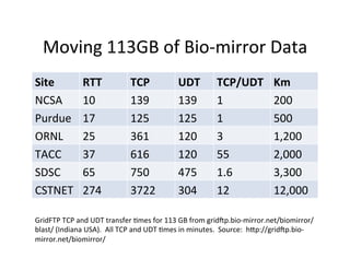 Moving	
  113GB	
  of	
  Bio-­‐mirror	
  Data	
  
Site	
               RTT	
                 TCP	
                 UDT	
            TCP/UDT	
                 Km	
  
NCSA	
               10	
                  139	
                 139	
            1	
                       200	
  
Purdue	
             17	
                  125	
                 125	
            1	
                       500	
  
ORNL	
               25	
                  361	
                 120	
            3	
                       1,200	
  
TACC	
               37	
                  616	
                 120	
            55	
                      2,000	
  
SDSC	
               65	
                  750	
                 475	
            1.6	
                     3,300	
  
CSTNET	
             274	
                 3722	
                304	
            12	
                      12,000	
  

GridFTP	
  TCP	
  and	
  UDT	
  transfer	
  +mes	
  for	
  113	
  GB	
  from	
  gridip.bio-­‐mirror.net/biomirror/
blast/	
  (Indiana	
  USA).	
  	
  All	
  TCP	
  and	
  UDT	
  +mes	
  in	
  minutes.	
  	
  Source:	
  	
  hCp://gridip.bio-­‐
mirror.net/biomirror/	
  
 