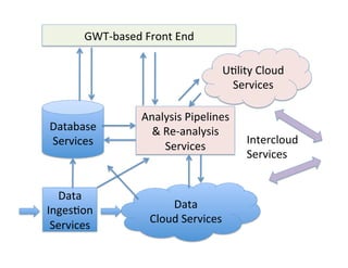 Database	
  
Services	
  
Analysis	
  Pipelines	
  
&	
  Re-­‐analysis	
  
Services	
  
GWT-­‐based	
  Front	
  End	
  
Data	
  	
  
Cloud	
  Services	
  
Data	
  
Inges+on	
  
Services	
  
U+lity	
  Cloud	
  
Services	
  
Intercloud	
  
Services	
  
 