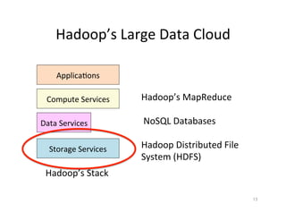 Hadoop’s	
  Large	
  Data	
  Cloud	
  
Storage	
  Services	
  
Compute	
  Services	
  
13
Hadoop’s	
  Stack	
  
Applica+ons	
  
Hadoop	
  Distributed	
  File	
  
System	
  (HDFS)	
  
Hadoop’s	
  MapReduce	
  
Data	
  Services	
   NoSQL	
  Databases	
  
 