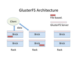 GlusterFS	
  Architecture	
  
Brick	
  
Brick	
  
Brick	
  
Client	
  
Brick	
  
Brick	
  
Brick	
  
data	
  
Rack	
   Rack	
   Rack	
  
File-­‐based.	
  
GlusterFS	
  Server	
  
 