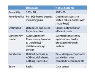 Databases	
   NoSQL	
  Systems	
  
Scalability	
   100’s	
  TB	
   100’s	
  PB	
  
Func+onality	
   Full	
  SQL-­‐based	
  queries,	
  
including	
  joins	
  
Op+mized	
  access	
  to	
  
sorted	
  tables	
  (tables	
  with	
  
single	
  keys)	
  
Op+mized	
   Databases	
  op+mized	
  
for	
  safe	
  writes	
  
Clouds	
  op+mized	
  for	
  
eﬃcient	
  reads	
  
Consistency	
  
model	
  
ACID	
  (Atomicity,	
  
Consistency,	
  Isola+on	
  
&	
  Durability)	
  –	
  
database	
  always	
  
consist	
  
Eventual	
  consistency	
  –	
  
updates	
  eventually	
  
propagate	
  through	
  
system	
  
Parallelism	
   Diﬃcult	
  because	
  of	
  
ACID	
  model;	
  shared	
  
nothing	
  is	
  possible	
  
Basic	
  design	
  incorporates	
  
parallelism	
  over	
  
commodity	
  components	
  	
  
Scale	
   Racks	
   Data	
  center	
   34	
  
 