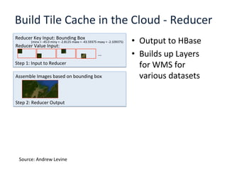 Reducer	
  Key	
  Input:	
  Bounding	
  Box	
  
(minx	
  =	
  -­‐45.0	
  miny	
  =	
  -­‐2.8125	
  maxx	
  =	
  -­‐43.59375	
  maxy	
  =	
  -­‐2.109375)	
  
Reducer	
  Value	
  Input:	
  
Step	
  1:	
  Input	
  to	
  Reducer	
  
…	
  
Step	
  2:	
  Reducer	
  Output	
  
Assemble	
  Images	
  based	
  on	
  bounding	
  box	
  
•  Output	
  to	
  HBase	
  
•  Builds	
  up	
  Layers	
  
for	
  WMS	
  for	
  
various	
  datasets	
  
Build	
  Tile	
  Cache	
  in	
  the	
  Cloud	
  -­‐	
  Reducer	
  
Source:	
  Andrew	
  Levine	
  
 