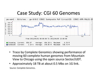 Case	
  Study:	
  CGI	
  60	
  Genomes	
  
•  Trace	
  by	
  Complete	
  Genomics	
  showing	
  performance	
  of	
  
moving	
  60	
  complete	
  human	
  genomes	
  from	
  Mountain	
  
View	
  to	
  Chicago	
  using	
  the	
  open	
  source	
  Sector/UDT.	
  
•  Approximately	
  18	
  TB	
  at	
  about	
  0.5	
  Mbs	
  on	
  1G	
  link.	
  
Source:	
  Complete	
  Genomics.	
  	
  	
  
 