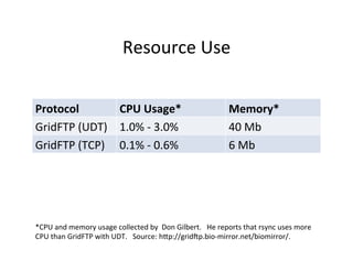 Resource	
  Use	
  
Protocol	
   CPU	
  Usage*	
   Memory*	
  
GridFTP	
  (UDT)	
   1.0%	
  -­‐	
  3.0%	
  	
   40	
  Mb	
  
GridFTP	
  (TCP)	
   0.1%	
  -­‐	
  0.6%	
   6	
  Mb	
  
*CPU	
  and	
  memory	
  usage	
  collected	
  by	
  	
  Don	
  Gilbert.	
  	
  	
  He	
  reports	
  that	
  rsync	
  uses	
  more	
  
CPU	
  than	
  GridFTP	
  with	
  UDT.	
  	
  	
  Source:	
  hCp://gridip.bio-­‐mirror.net/biomirror/.	
  
 
