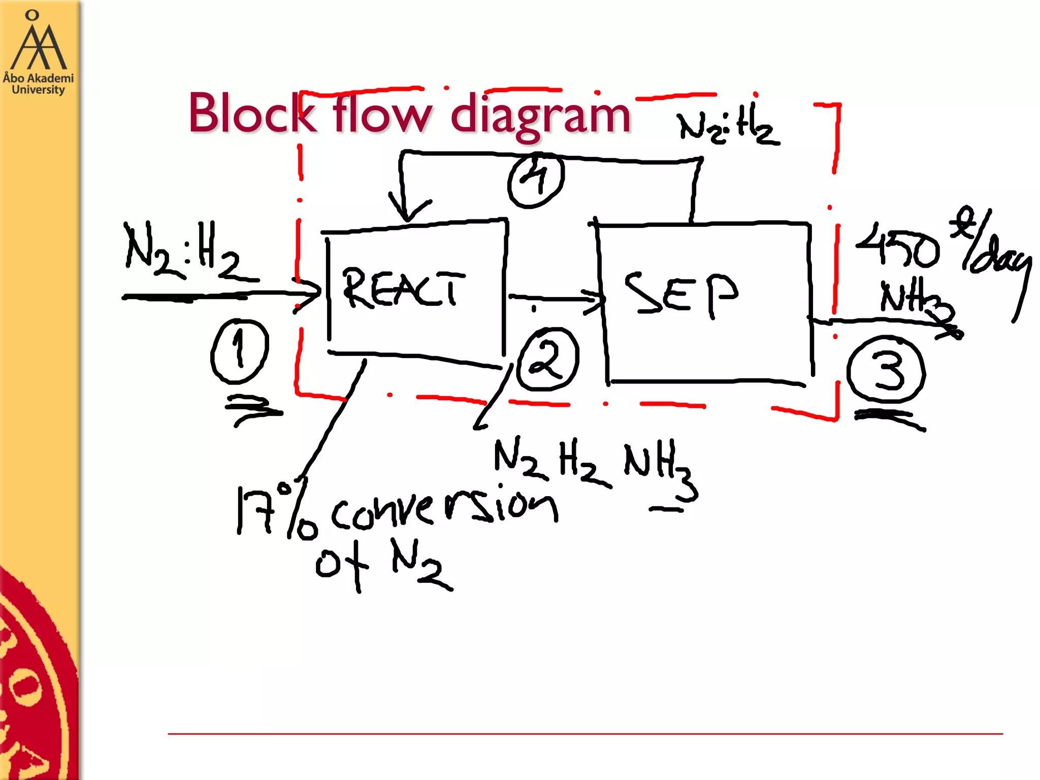 Block flow diagram
 