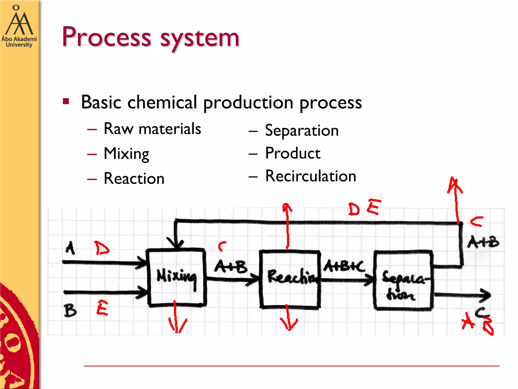 Process system
 Basic chemical production process
– Raw materials
– Mixing
– Reaction
– Separation
– Product
– Recirculation
 