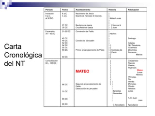 Período         Fecha      Acontecimiento                    Historia             Publicación

              Iniciación      6 a.C.     Nacimiento de Jesús               }
              6 a.C.          4 a.C.     Muerte de Herodes El Grande.      }
              al 30 DC.                                                    } Mateo/Lucas
                                                                           }
                                                                           }
                              27 DC      Bautismo de Jesús                 } } Marcos &
                              30 DC      Crucifixión de Jesús              } } Juan

              Expansión       31-33 DC   Conversión de Pablo               }
              30 – 60 DC                                                   } Hechos
                                                                           }
                              45 DC                                        }                    Santiago
                              49 DC      Concilio de Jerusalén             }
                              52 DC                                        }                    Gálatas

Carta                         54 DC
                              55 DC
                              56 DC      Primer encarcelamiento de Pablo
                                                                           } }
                                                                           } }
                                                                           } } Epístolas de
                                                                                                1&2 Tesalonis.
                                                                                                1Corintios
                                                                                                2Corintios
                                                                           } } Pablo            Romanos

Cronológica                   60 DC
                                                                           } }
                                                                           } }
                                                                                                         Marcos


              Consolidación                                                 }                   Colosenses

del NT        60 – 100 DC                                                   }
                                                                            }
                                                                            }
                                                                                                Filemón
                                                                                                Efesios
                                                                                                Filpenses
                                                                            }                             Mateo
                                         MATEO                              }                             Lucas
                                                                            }                            Hechos
                                                                            }                   1Timoteo
                                                                            }                   Tito
                                                                            } }                 1Pedro
                              68 DC      Segundo encarcelamiento de         } }                 2Timoteo
                                         Pablo                                }                 2Pedro
                                         Destrucción de Jerusalén             }                 Hebreos
                              70 DC                                           } Epístolas       Judas
                                                                              } Generales
                                                                              }
                                                                              }                 1,2,3 Juan
                              85 DC
                                                                              }                               Juan

                              95 DC                                             } Apocalipsis   Apocalipsis
 