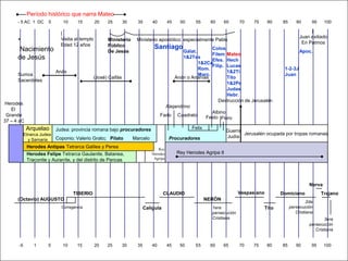 Período histórico que narra Mateo
      - 5 AC 1 DC     5       10     15         20   25      30     35       40       45    50     55      60    65      70    75     80   85      90      95     100

                             |                                                                                                                            |
                             Visita al templo                                                                                                        Juan exiliado
      *                                              Ministerio    Ministerio apostólico; especialmente Pablo
                             Edad 12 años                                                                                                             En Patmos
                                                     Público                 Santiago
       Nacimiento                                    De Jesús                               Gálat.
                                                                                                         Colos.
                                                                                                                                                     Apoc.
                                                                                                         Filem Mateo
      de Jesús                                                                              1&2Tes
                                                                                                         Efes. Hech
                                                                                                   1&2Co
                                                                                                         Filip. Lucas
                                                                                                   Rom.                                     1-2-3J
                           Anás                                                                                 1&2Ti
      Sumos                                                                                        Marc.                                    Juan
                                             (José) Caifás                              Anán o Ananías          Tito
      Sacerdotes
                                                                                                                1&2Pe
                                                                                                                Judas
                                                                                                                Hebr.
                                                                                                            Destrucción de Jerusalén
Herodes
                                                                                    Alejandrino
   El
                                                                                                         Albino
 Grande                                                                           Fado Cuadrato       Festo Floro
37 – 4 aC
            Arquelao       Judea: provincia romana bajo procuradores                             Felix
                                                                                                                   Guerra
           Etnarca Judea                                                                                                  Jerusalén ocupada por tropas romanas
                           Coponio; Valerio Grato; Pilato         Marcelo             Procuradores                 Judía
             y Samaria
            Herodes Antipas Tetrarca Galilea y Perea                           Rey
            Herodes Felipe Tetrarca Gaulanite, Batanea,                     Herodes        Rey Herodes Agripa II
            Traconite y Auraníte, y del distrito de Pancas                   Agripa




                                                                                                                                                          Nerva
                                   TIBERIO                                          CLAUDIO                              Vespasiano        Domiciano            Trajano
      (Octavio) AUGUSTO                                                                                  NERÓN
                                                                                                                                                         2da
                             Corregencia                                 Calígula                          1era                     Tito        persecución
                                                                                                           persecución                             Cristiana
                                                                                                           Cristiana                                              3era
                                                                                                                                                          persecución
                                                                                                                                                             Cristiana


      -5       1      5       10     15         20   25      30     35       40       45    50     55     60     65      70   75      80   85      90      95     100
 