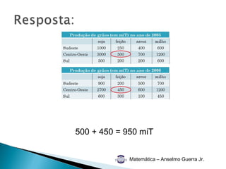 500 + 450 = 950 miT


             Matemática – Anselmo Guerra Jr.
 