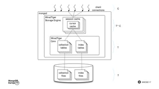 #MDBE17
mongod
WiredTiger
Storage Engine
WiredTiger
Core
collection
files
index
files
collection
tables
index
tables
client
connections
session cache
cursor
cache
C
T
T
T * C
 
