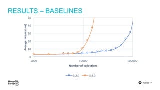 #MDBE17
RESULTS – BASELINES
0
10
20
30
40
50
1000 10000 100000
Averagelatency(ms)
Number of collections
3.2.0 3.4.0
 