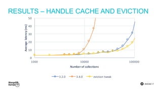 #MDBE17
RESULTS – HANDLE CACHE AND EVICTION
0
10
20
30
40
50
1000 10000 100000
Averagelatency(ms)
Number of collections
3.2.0 3.4.0 eviction tweak
 