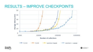 #MDBE17
RESULTS – IMPROVE CHECKPOINTS
0
10
20
30
40
50
1000 10000 100000 1000000
Averagelatency(ms)
Number of collections
3.2.0 3.4.0 eviction tweak eviction + sweep
 