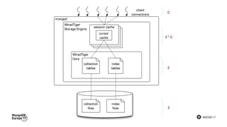 #MDBE17
mongod
WiredTiger
Storage Engine
WiredTiger
Core
collection
files
index
files
collection
tables
index
tables
client
connections
session cache
cursor
cache
C
2
2
2 * C
 