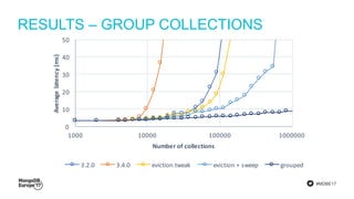 #MDBE17
RESULTS – GROUP COLLECTIONS
0
10
20
30
40
50
1000 10000 100000 1000000
Averagelatency(ms)
Number of collections
3.2.0 3.4.0 eviction tweak eviction + sweep grouped
 