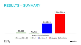#MDBE17
RESULTS – SUMMARY
50,000 10,000
800,000
1,000,000 +
Maximum Collections
MongoDB 3.2.0 3.4.0 3.4 tuned Grouped Collections
 