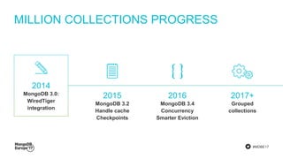 #MDBE17
MILLION COLLECTIONS PROGRESS
2014
MongoDB 3.0:
WiredTiger
integration
2015
MongoDB 3.2
Handle cache
Checkpoints
2016
MongoDB 3.4
Concurrency
Smarter Eviction
2017+
Grouped
collections
 