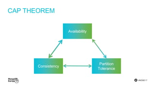 #MDBE17
CAP THEOREM
Availability
Partition
Tolerance
Consistency
 