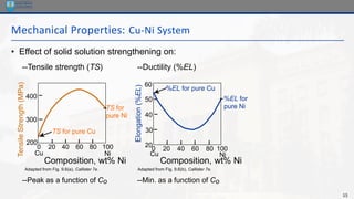 15
Mechanical Properties: Cu-Ni System
• Effect of solid solution strengthening on:
--Tensile strength (TS) --Ductility (%EL)
--Peak as a function of Co --Min. as a function of Co
Adapted from Fig. 9.6(a), Callister 7e. Adapted from Fig. 9.6(b), Callister 7e.
Tensile
Strength
(MPa)
Composition, wt% Ni
Cu Ni
0 20 40 60 80 100
200
300
400
TS for
pure Ni
TS for pure Cu
Elongation
(%EL)
Composition, wt% Ni
Cu Ni
0 20 40 60 80 100
20
30
40
50
60
%EL for
pure Ni
%EL for pure Cu
 