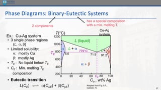 17
Phase Diagrams: Binary-Eutectic Systems
: Min. melting TE
2 components
has a special composition
with a min. melting T.
Adapted from Fig. 9.7,
Callister 7e.
• Eutectic transition
L(CE) a(CaE) + (CE)
• 3 single phase regions
(L, a, )
• Limited solubility:
a: mostly Cu
: mostly Ag
• TE : No liquid below TE
• CE
composition
Ex.: Cu-Ag system
Cu-Ag
system
L (liquid)
a L + a
L+
a + 
Co , wt% Ag
20 40 60 80 100
0
200
1200
T(°C)
400
600
800
1000
CE
TE 8.0 71.9 91.2
779°C
 
